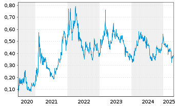 Chart Lithium Chile Inc. - 5 années