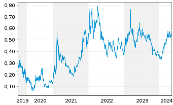 Chart Lithium Chile Inc. - 5 Years