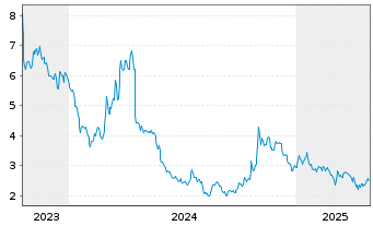 Chart Lithium Americas Corp. - 5 Years