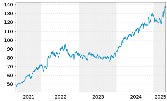 Chart Loblaw Companies Ltd. - 5 Years