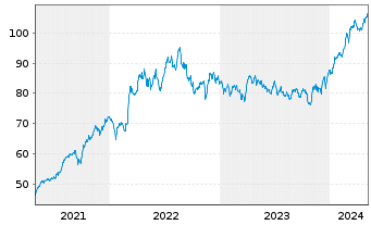 Chart Loblaw Companies Ltd. - 5 Years