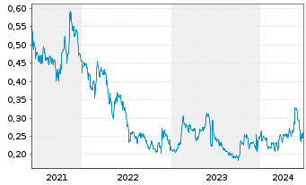 Chart Loncor Gold Inc. - 5 années