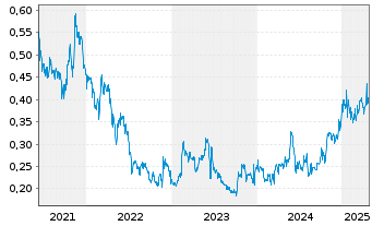 Chart Loncor Gold Inc. - 5 années