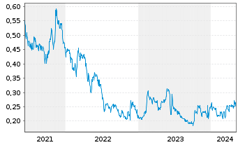 Chart Loncor Gold Inc. - 5 années