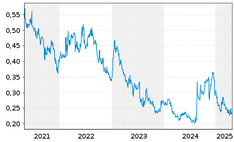 Chart Lucara Diamond Corp. - 5 Years