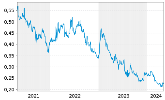 Chart Lucara Diamond Corp. - 5 Years