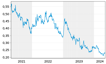 Chart Lucara Diamond Corp. - 5 années