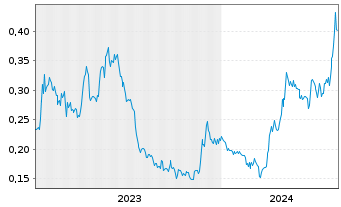 Chart Luca Mining Corp. - 5 Years