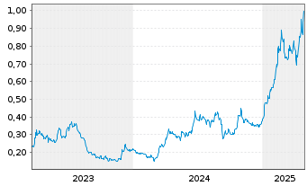 Chart Luca Mining Corp. - 5 années