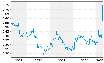 Chart Lumina Gold Corp. - 5 Jahre