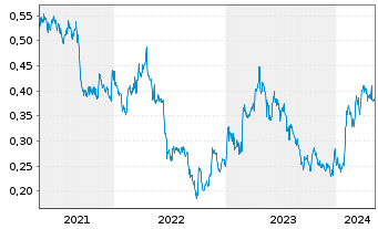 Chart Lumina Gold Corp. - 5 Years