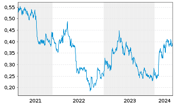 Chart Lumina Gold Corp. - 5 Years