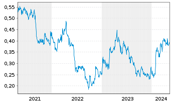 Chart Lumina Gold Corp. - 5 Jahre