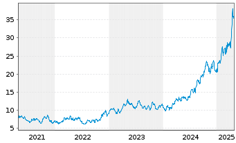 Chart Lundin Gold Inc. - 5 Years