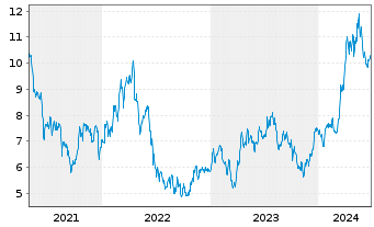 Chart Lundin Mining Corp. - 5 années