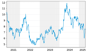 Chart Lundin Mining Corp. - 5 années