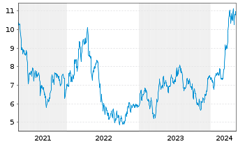Chart Lundin Mining Corp. - 5 années