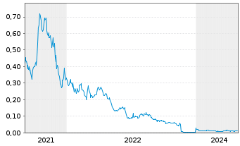 Chart Luxxfolio Holdings Inc. - 5 années