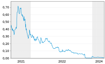 Chart Luxxfolio Holdings Inc. - 5 Years