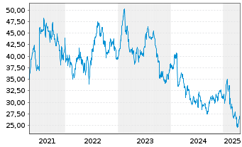 Chart MTY Food Group Inc. - 5 années