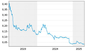 Chart MCF Energy Ltd. - 5 années