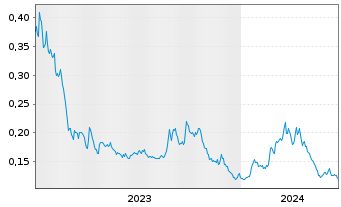 Chart MCF Energy Ltd. - 5 Years
