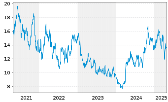 Chart Mag Silver Corp. - 5 années