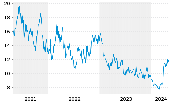 Chart Mag Silver Corp. - 5 Jahre