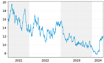 Chart Mag Silver Corp. - 5 Years