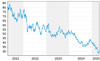 Chart Magna International Inc. - 5 Years