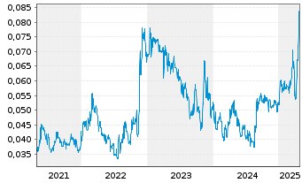 Chart Majestic Gold Corp. - 5 Years