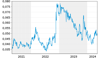 Chart Majestic Gold Corp. - 5 années