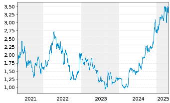 Chart Mandalay Resources Corp. - 5 Years