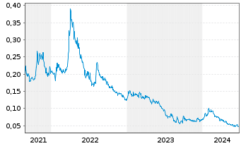 Chart Manganese X Energy Corp. - 5 Years