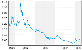 Chart Manganese X Energy Corp. - 5 années