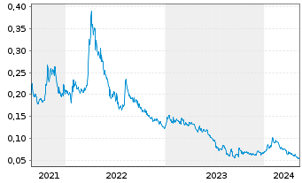 Chart Manganese X Energy Corp. - 5 Years