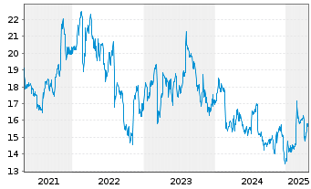 Chart Maple Leaf Foods Inc. - 5 années