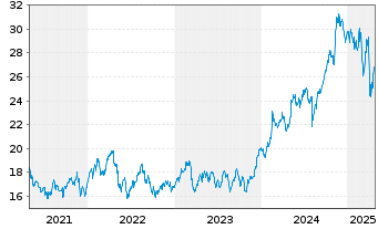 Chart Manulife Financial Corp. - 5 années