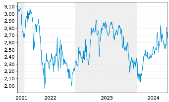 Chart Marimaca Copper Corp. - 5 Years