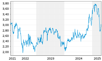 Chart Marimaca Copper Corp. - 5 Years