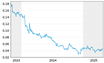 Chart Mason Resources Inc. - 5 années