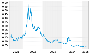 Chart MAX Resource Corp. - 5 Years