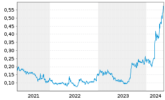 Chart Mawson Gold Ltd. - 5 Jahre