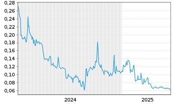 Chart Medaro Mining Corp. - 5 Years