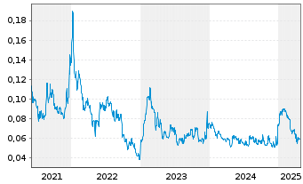 Chart MedMira Inc. - 5 Years