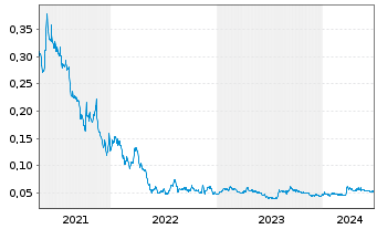 Chart Medipharm Labs Corp. - 5 Years