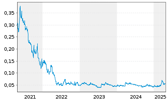 Chart Medipharm Labs Corp. - 5 Years