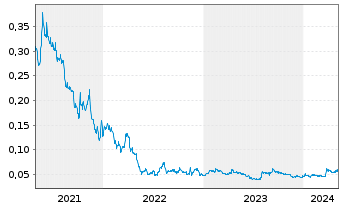 Chart Medipharm Labs Corp. - 5 Jahre