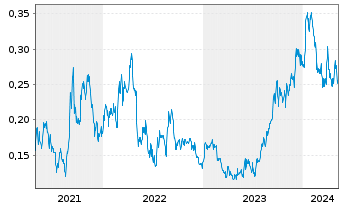 Chart Mega Uranium Ltd. - 5 années