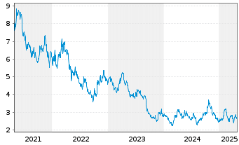 Chart Metalla Royalty&Streaming Ltd. - 5 Years